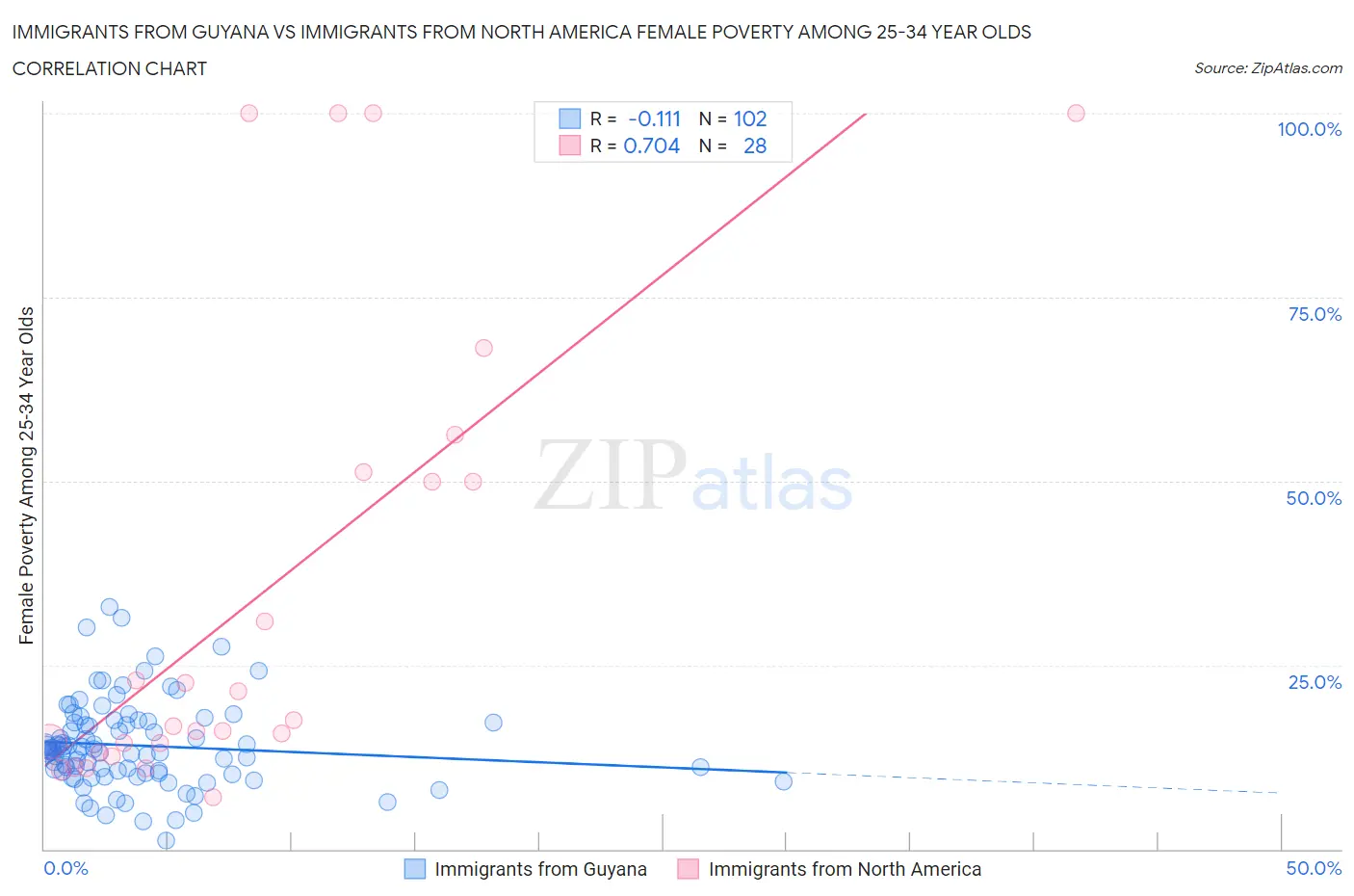 Immigrants from Guyana vs Immigrants from North America Female Poverty Among 25-34 Year Olds