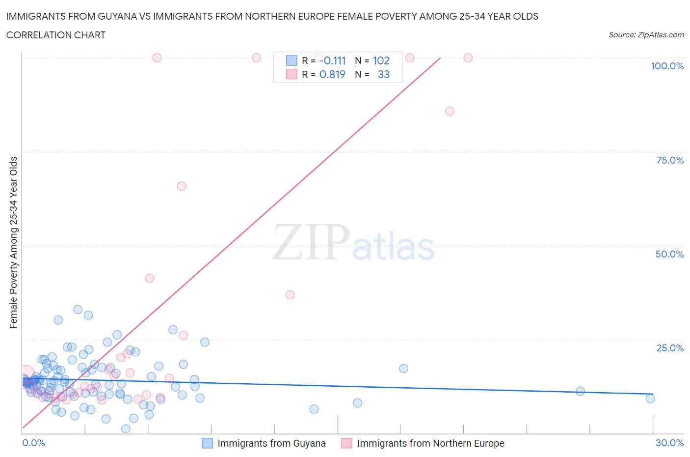 Immigrants from Guyana vs Immigrants from Northern Europe Female Poverty Among 25-34 Year Olds