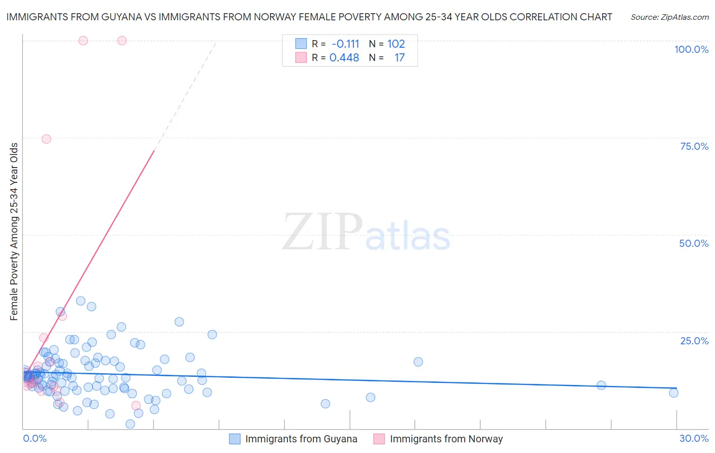 Immigrants from Guyana vs Immigrants from Norway Female Poverty Among 25-34 Year Olds