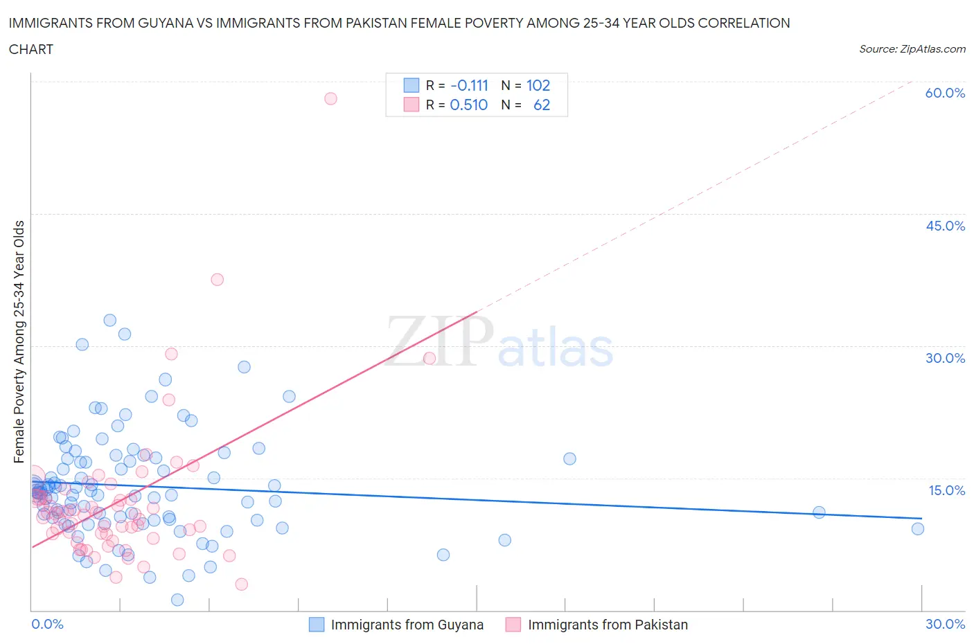 Immigrants from Guyana vs Immigrants from Pakistan Female Poverty Among 25-34 Year Olds