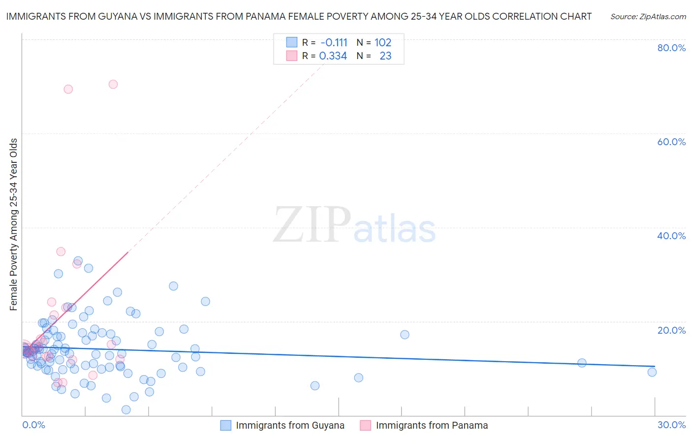 Immigrants from Guyana vs Immigrants from Panama Female Poverty Among 25-34 Year Olds