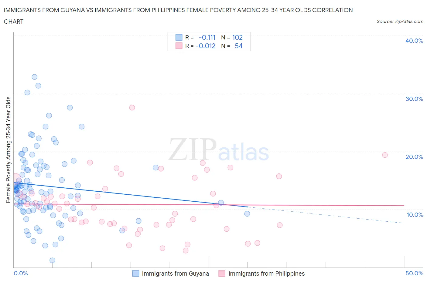 Immigrants from Guyana vs Immigrants from Philippines Female Poverty Among 25-34 Year Olds
