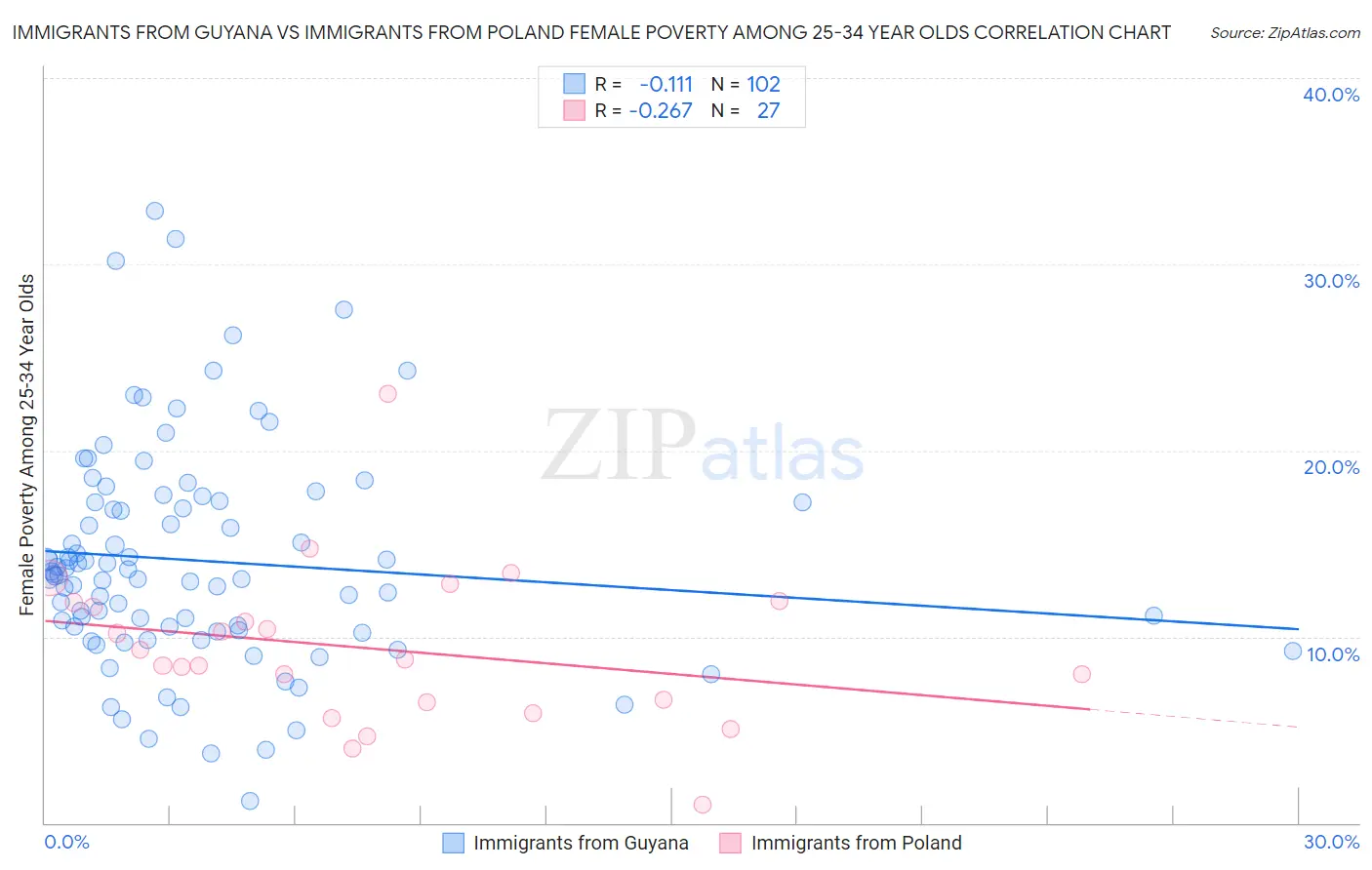 Immigrants from Guyana vs Immigrants from Poland Female Poverty Among 25-34 Year Olds