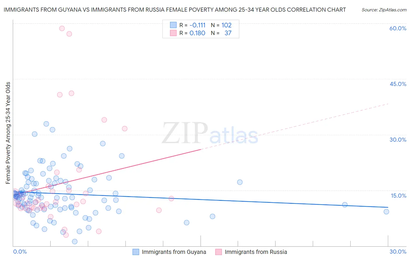 Immigrants from Guyana vs Immigrants from Russia Female Poverty Among 25-34 Year Olds