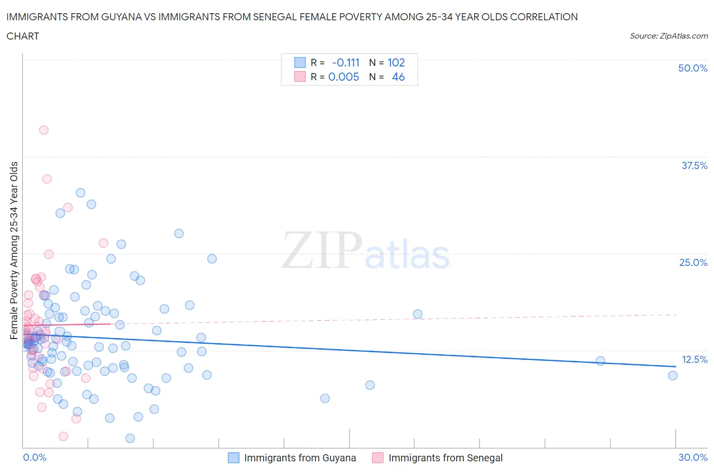 Immigrants from Guyana vs Immigrants from Senegal Female Poverty Among 25-34 Year Olds