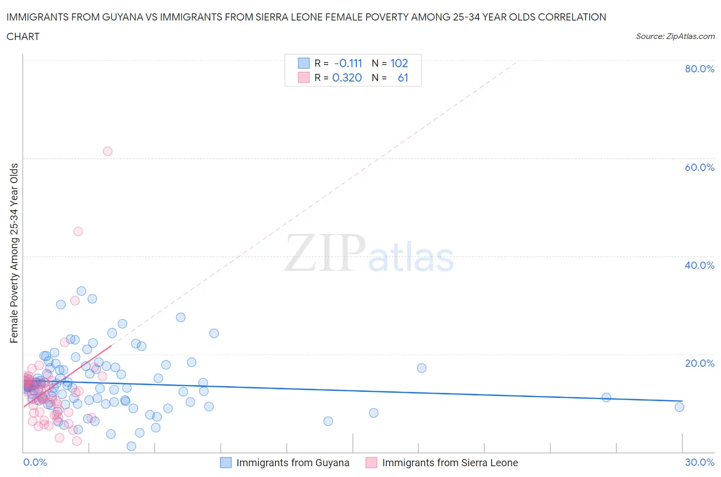 Immigrants from Guyana vs Immigrants from Sierra Leone Female Poverty Among 25-34 Year Olds