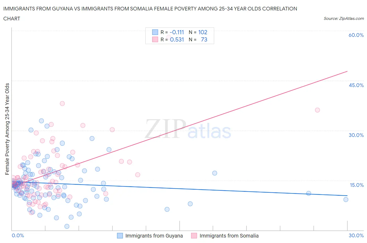 Immigrants from Guyana vs Immigrants from Somalia Female Poverty Among 25-34 Year Olds