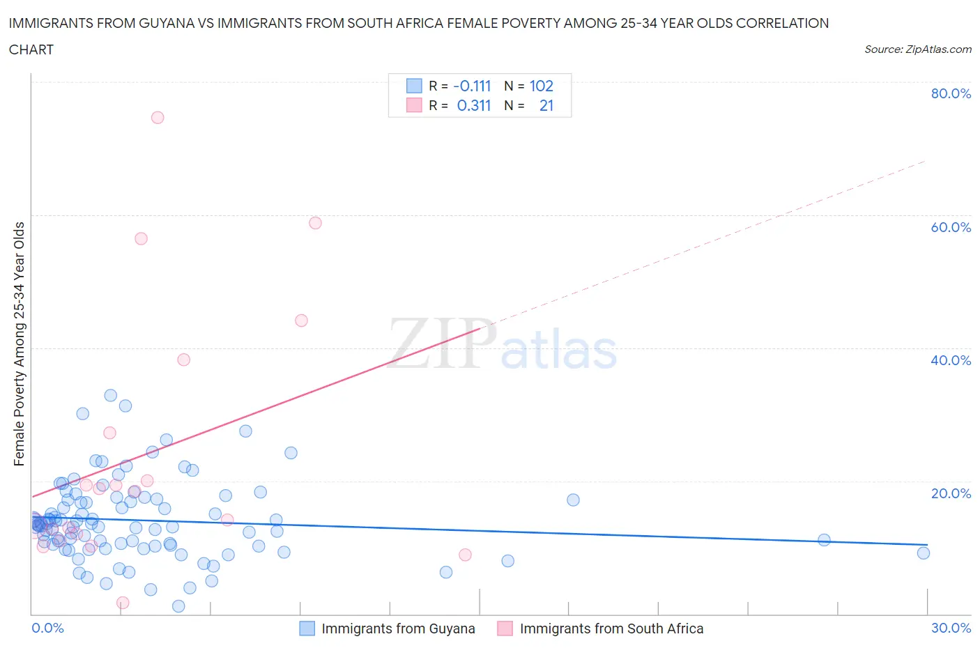 Immigrants from Guyana vs Immigrants from South Africa Female Poverty Among 25-34 Year Olds