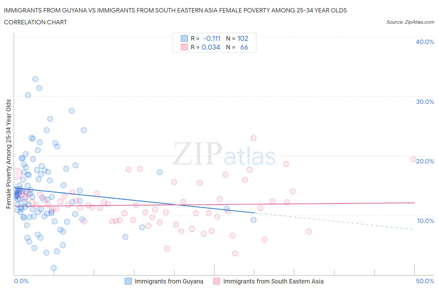 Immigrants from Guyana vs Immigrants from South Eastern Asia Female Poverty Among 25-34 Year Olds