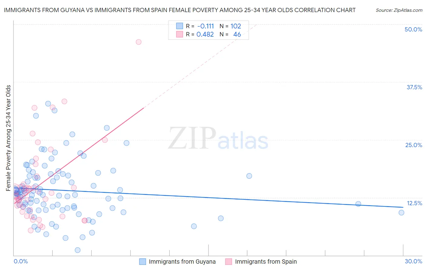 Immigrants from Guyana vs Immigrants from Spain Female Poverty Among 25-34 Year Olds