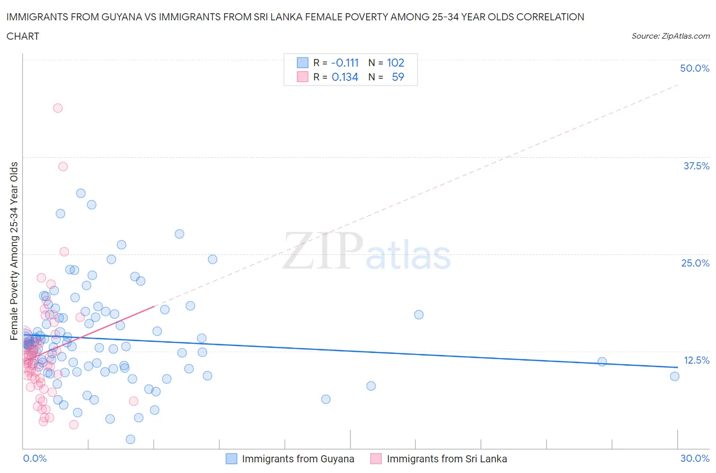 Immigrants from Guyana vs Immigrants from Sri Lanka Female Poverty Among 25-34 Year Olds