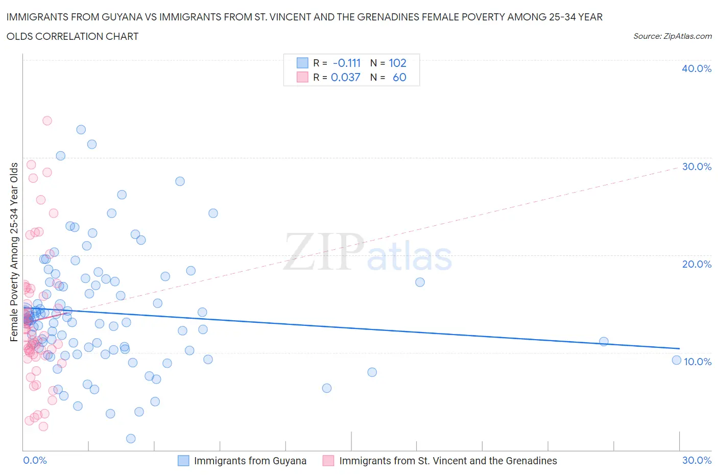 Immigrants from Guyana vs Immigrants from St. Vincent and the Grenadines Female Poverty Among 25-34 Year Olds