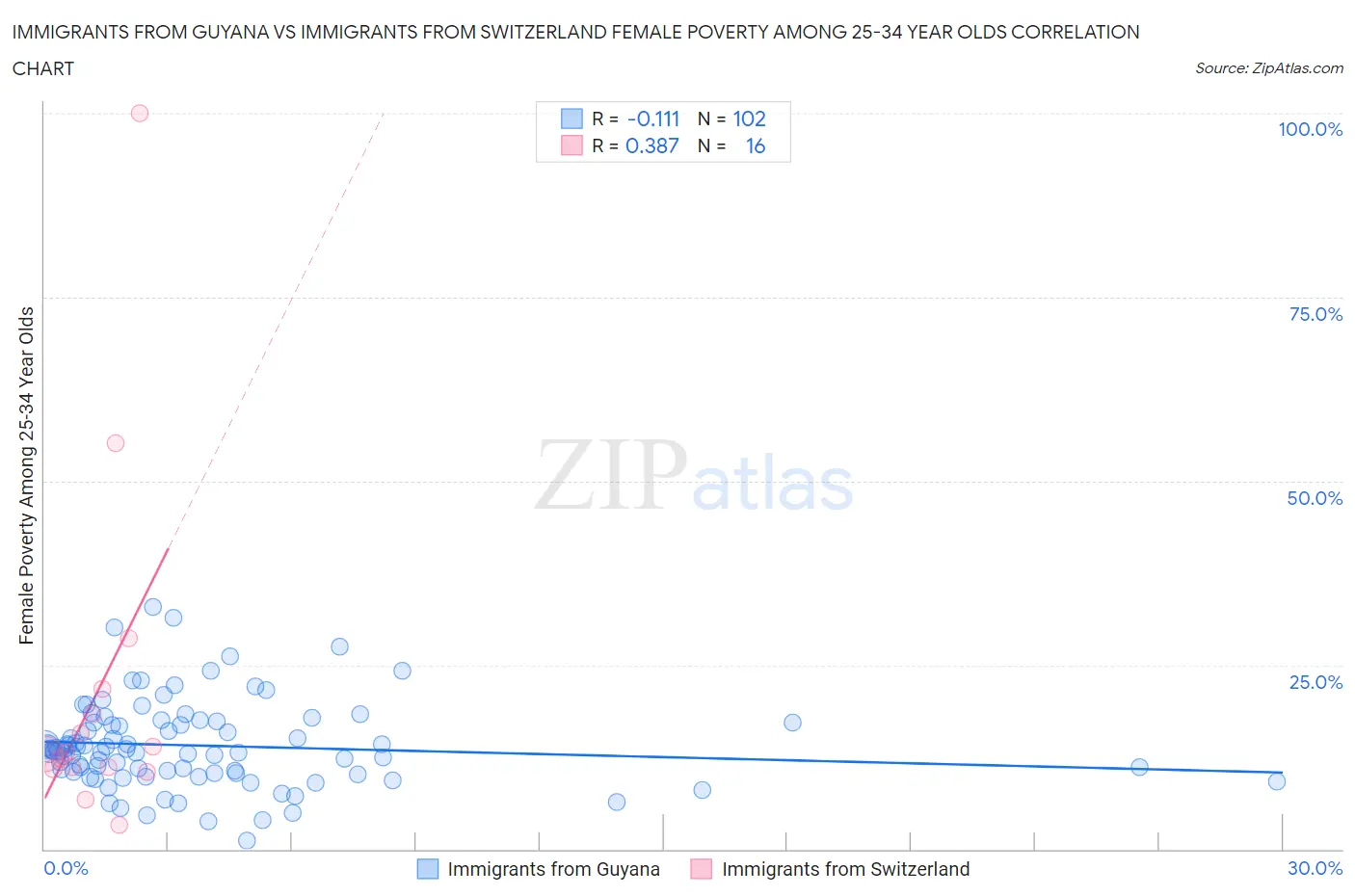 Immigrants from Guyana vs Immigrants from Switzerland Female Poverty Among 25-34 Year Olds