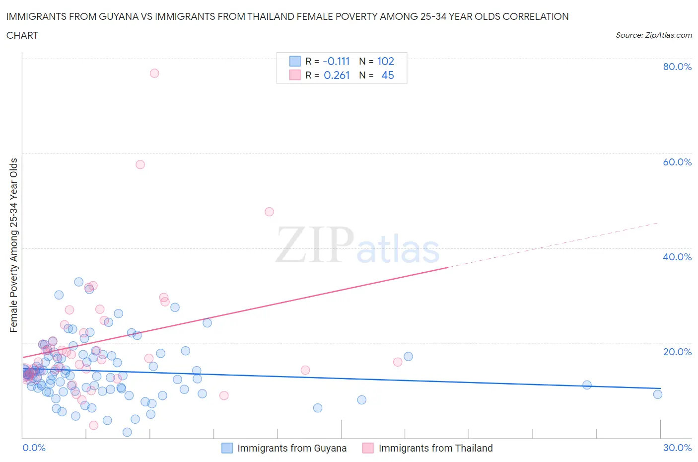 Immigrants from Guyana vs Immigrants from Thailand Female Poverty Among 25-34 Year Olds