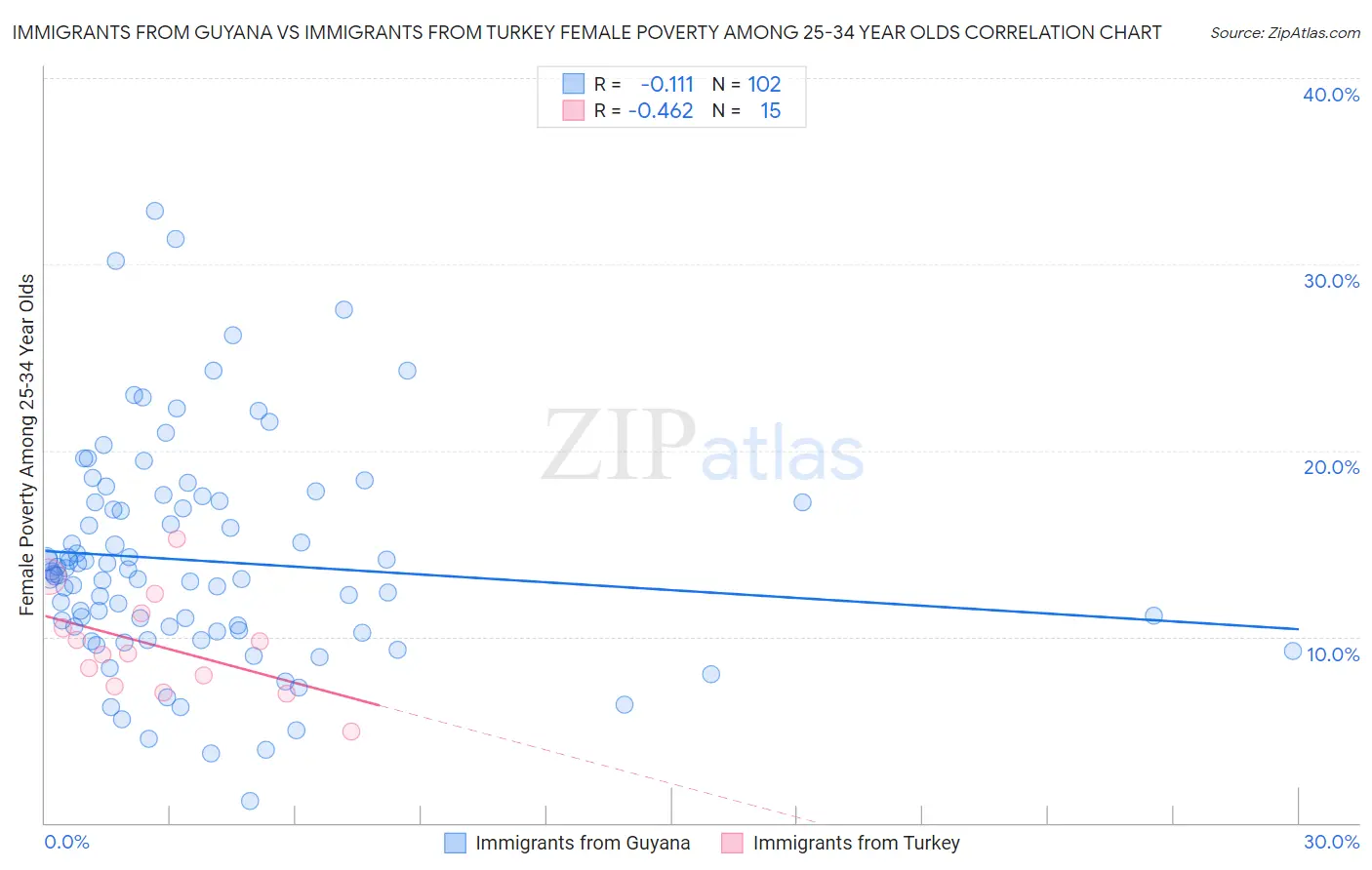 Immigrants from Guyana vs Immigrants from Turkey Female Poverty Among 25-34 Year Olds