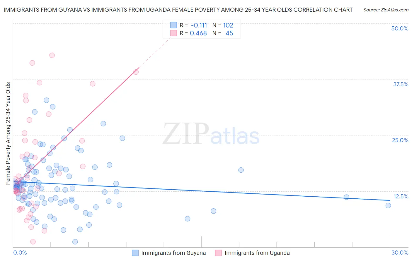 Immigrants from Guyana vs Immigrants from Uganda Female Poverty Among 25-34 Year Olds