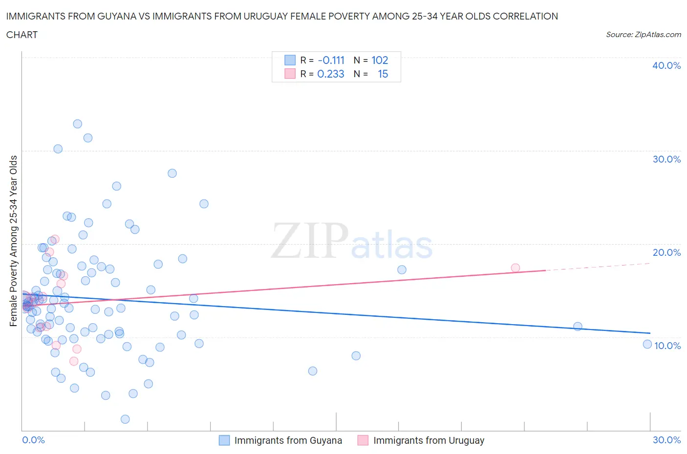 Immigrants from Guyana vs Immigrants from Uruguay Female Poverty Among 25-34 Year Olds