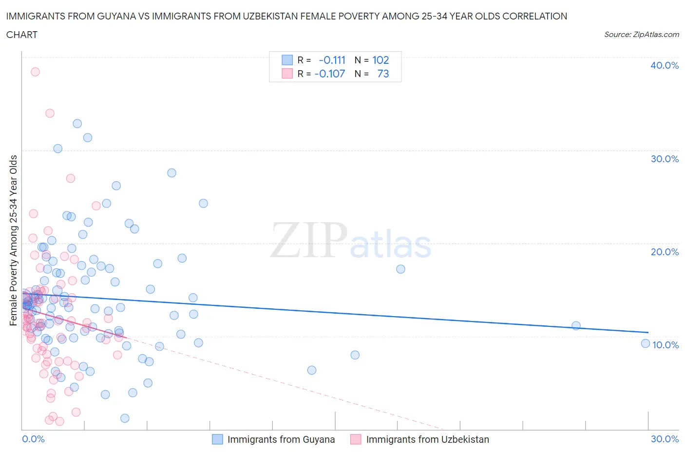 Immigrants from Guyana vs Immigrants from Uzbekistan Female Poverty Among 25-34 Year Olds