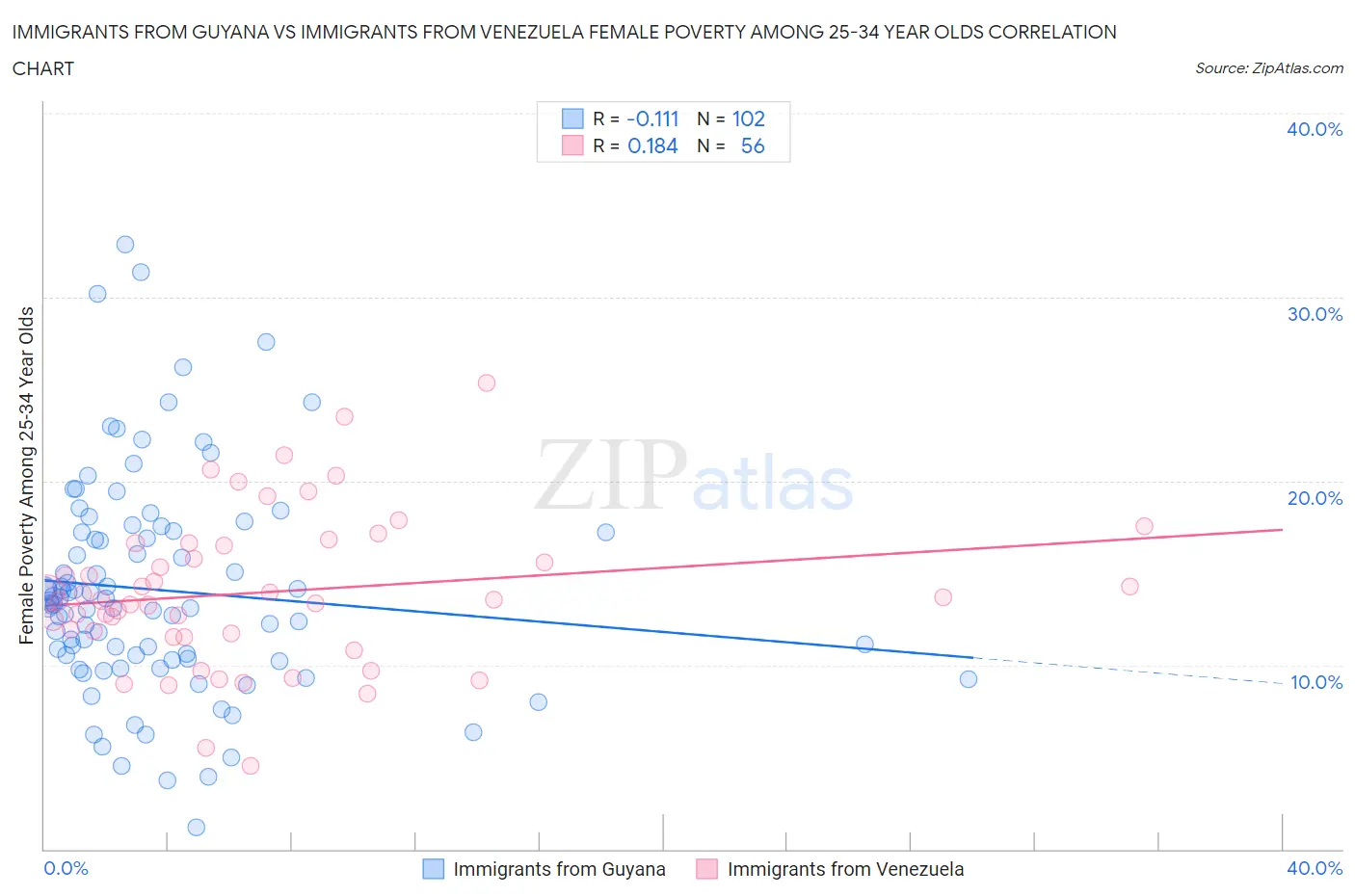 Immigrants from Guyana vs Immigrants from Venezuela Female Poverty Among 25-34 Year Olds