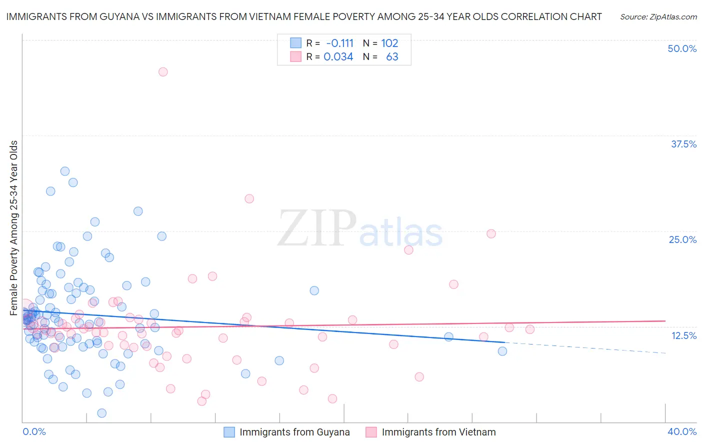 Immigrants from Guyana vs Immigrants from Vietnam Female Poverty Among 25-34 Year Olds