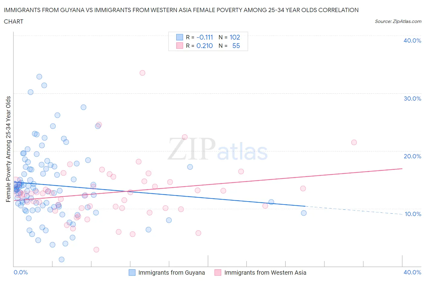 Immigrants from Guyana vs Immigrants from Western Asia Female Poverty Among 25-34 Year Olds