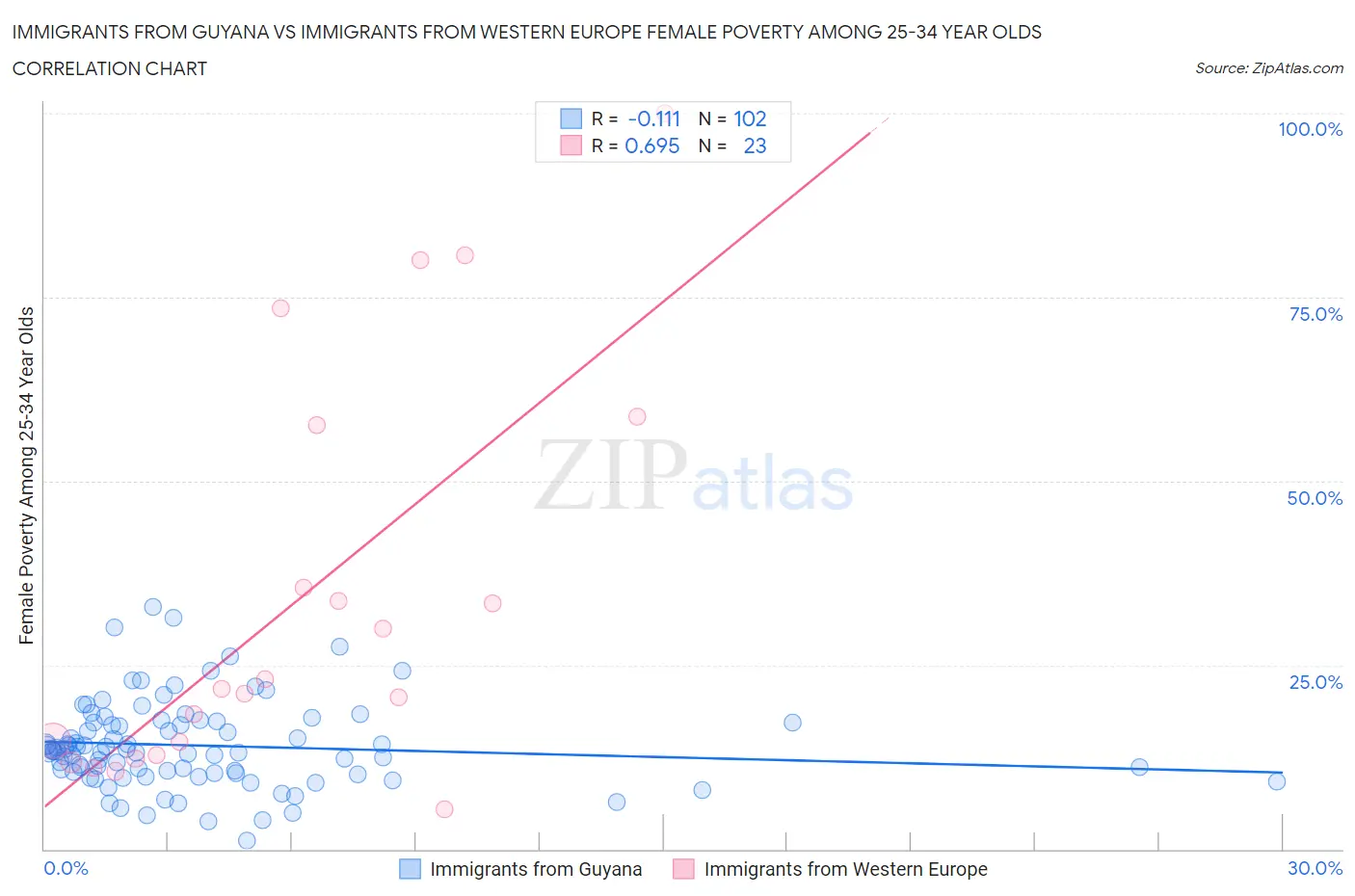 Immigrants from Guyana vs Immigrants from Western Europe Female Poverty Among 25-34 Year Olds