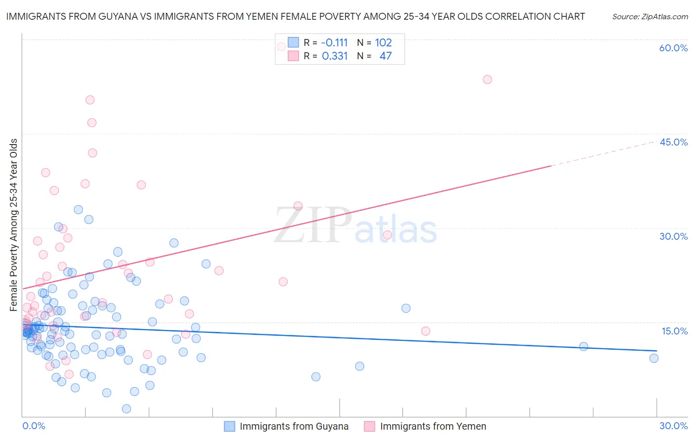 Immigrants from Guyana vs Immigrants from Yemen Female Poverty Among 25-34 Year Olds