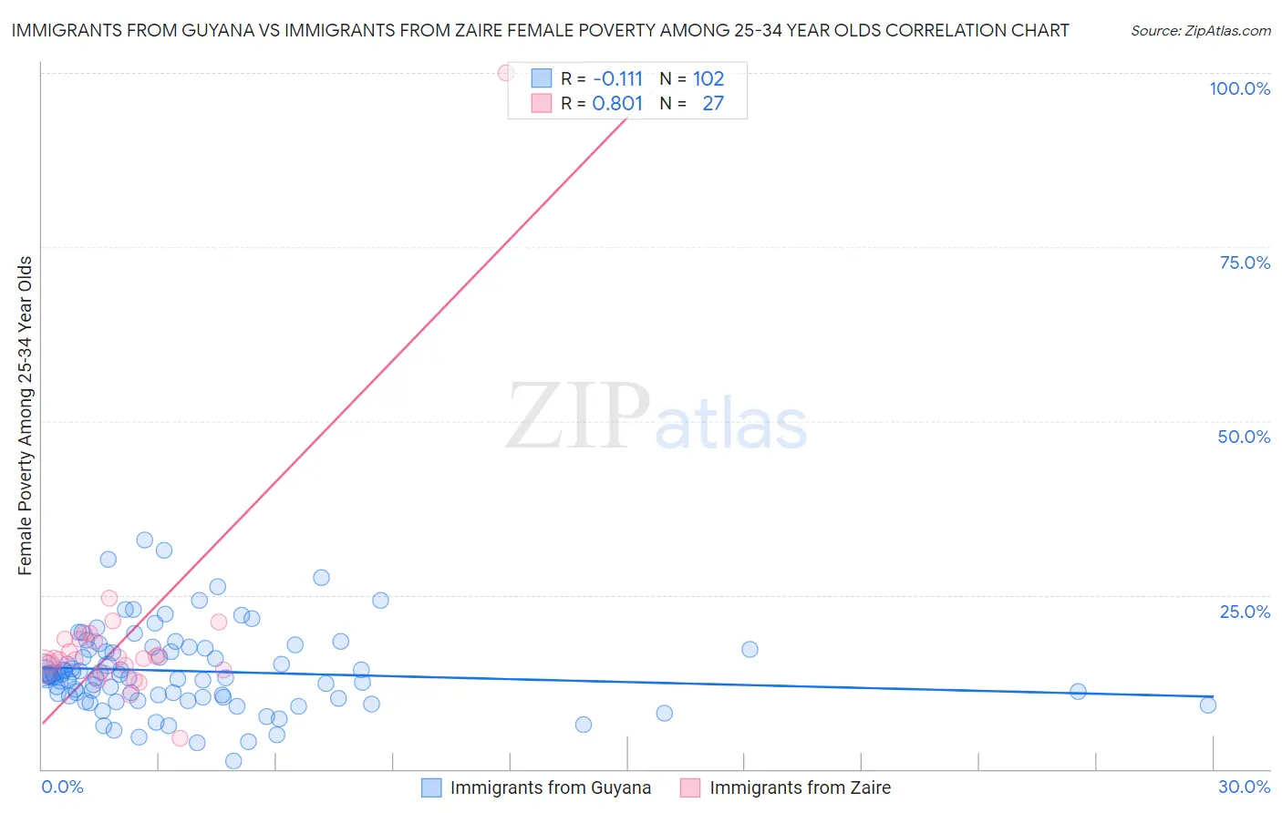 Immigrants from Guyana vs Immigrants from Zaire Female Poverty Among 25-34 Year Olds