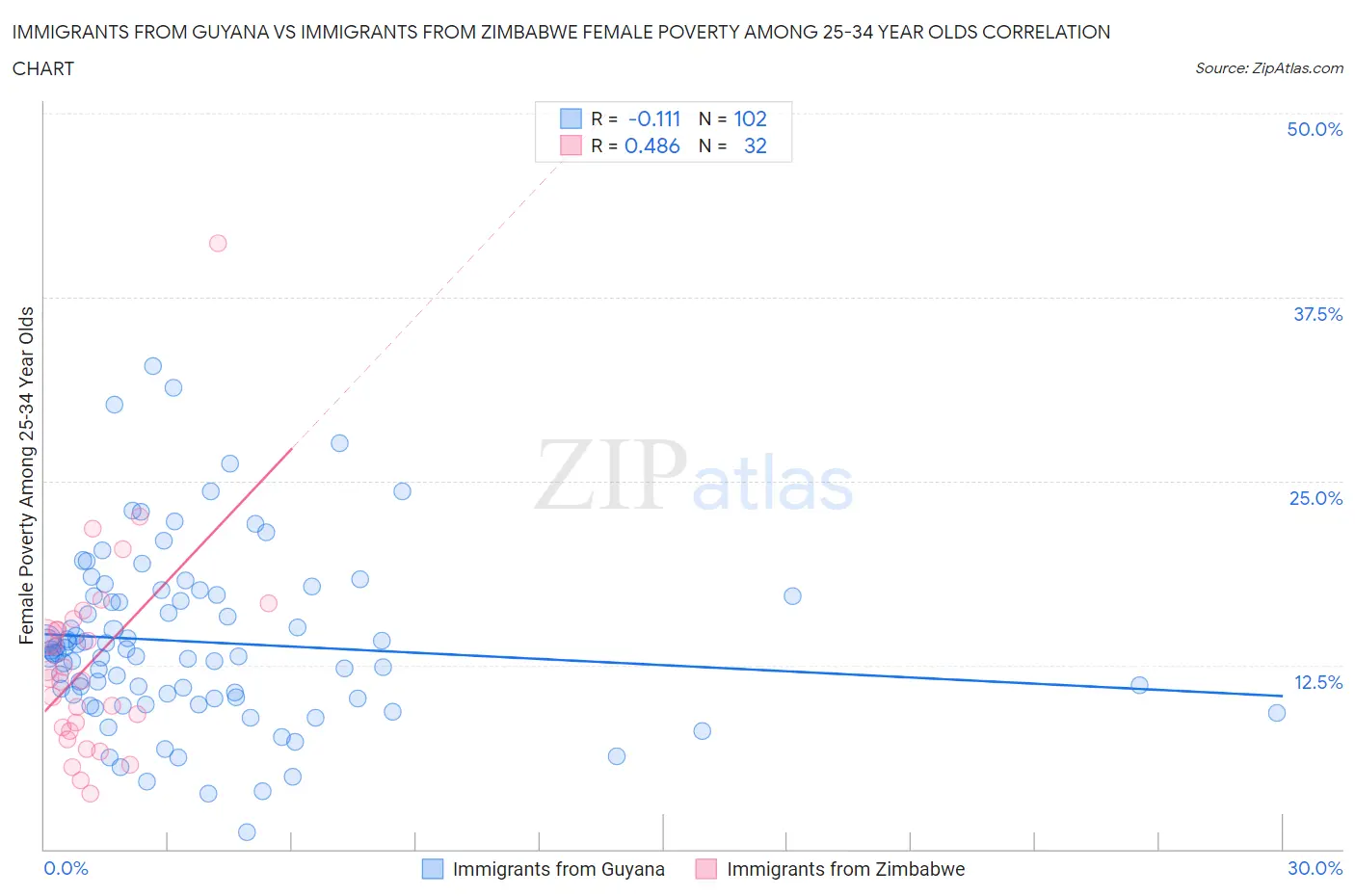 Immigrants from Guyana vs Immigrants from Zimbabwe Female Poverty Among 25-34 Year Olds