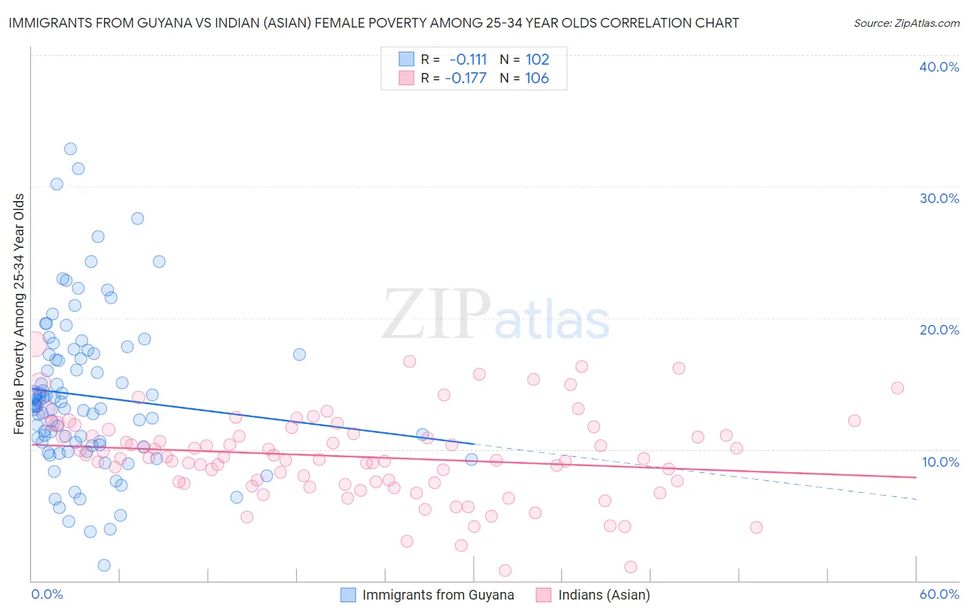 Immigrants from Guyana vs Indian (Asian) Female Poverty Among 25-34 Year Olds