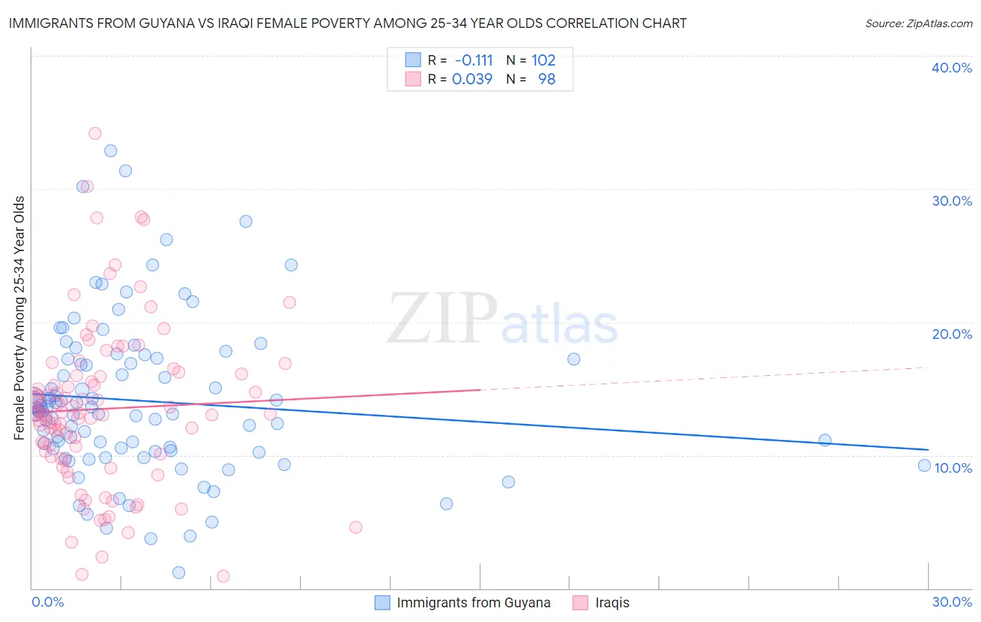 Immigrants from Guyana vs Iraqi Female Poverty Among 25-34 Year Olds