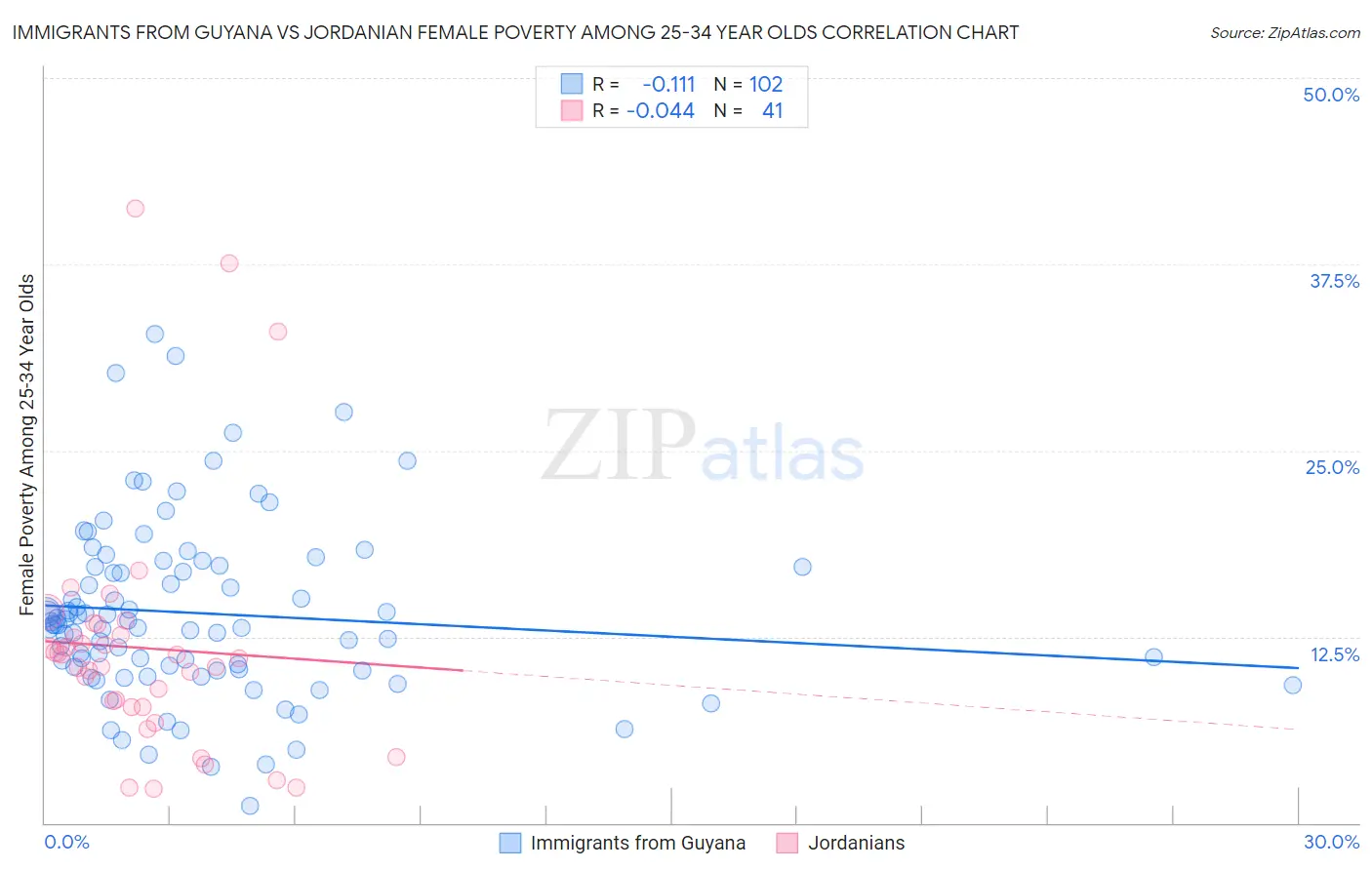 Immigrants from Guyana vs Jordanian Female Poverty Among 25-34 Year Olds