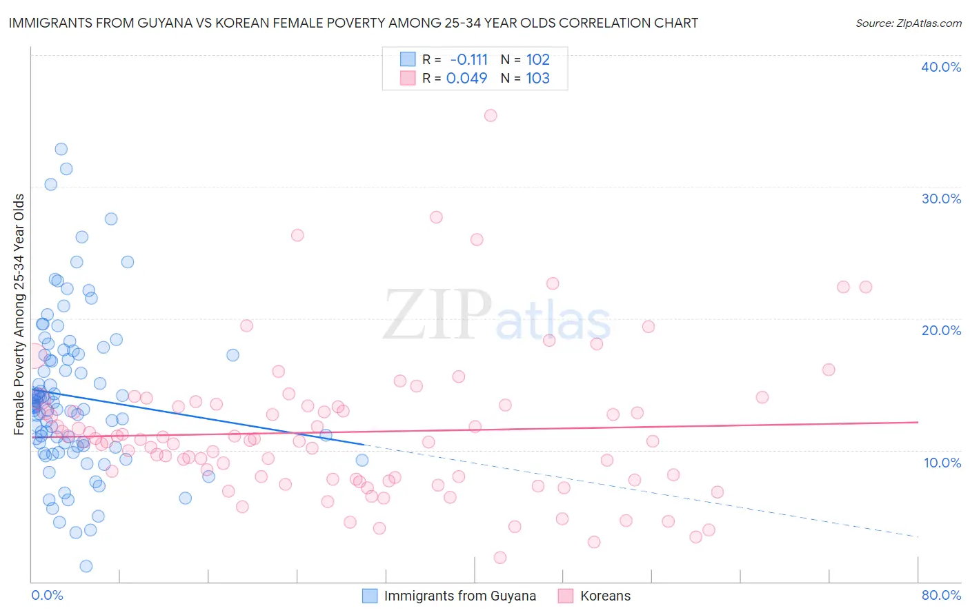 Immigrants from Guyana vs Korean Female Poverty Among 25-34 Year Olds