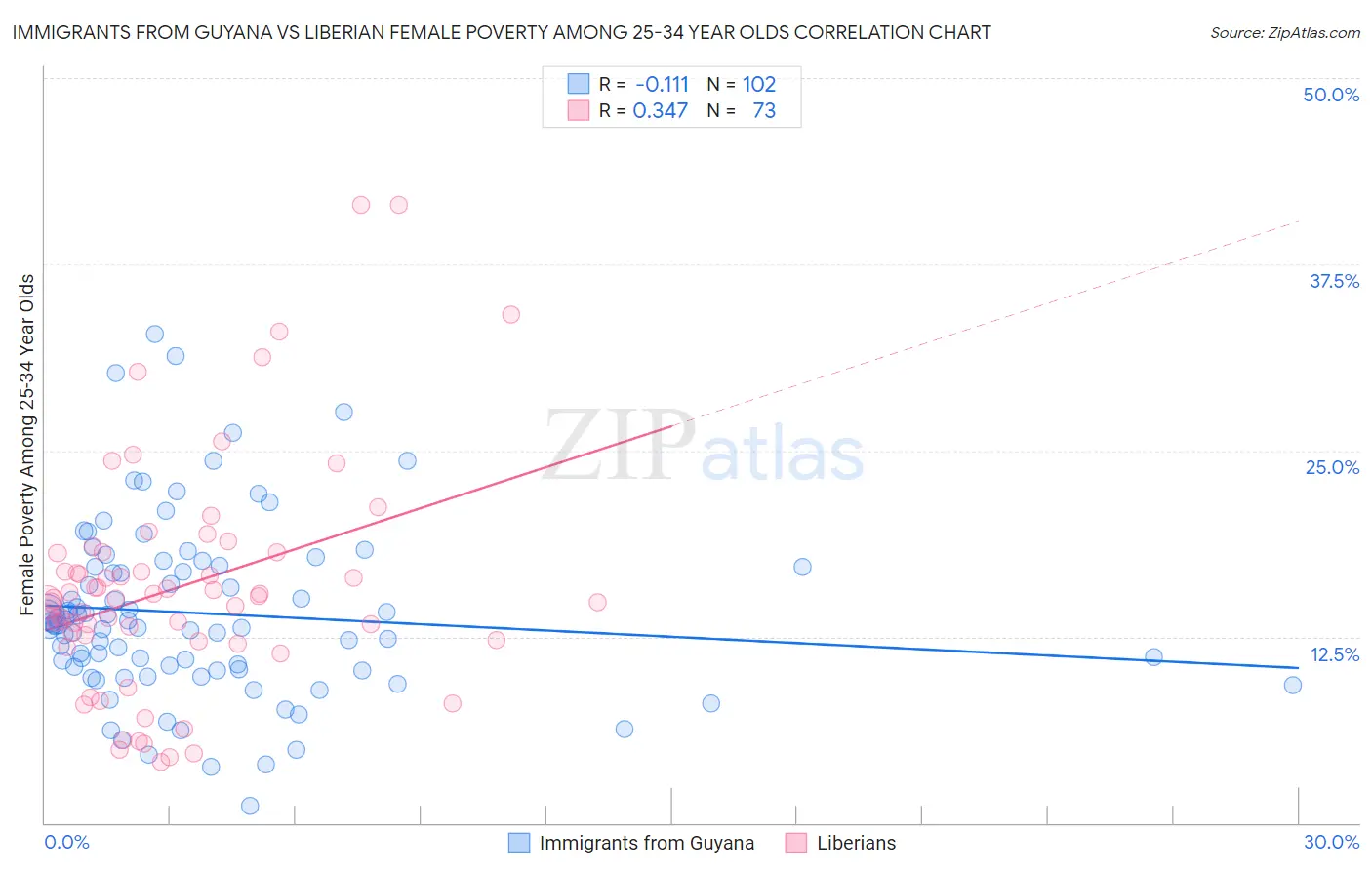 Immigrants from Guyana vs Liberian Female Poverty Among 25-34 Year Olds