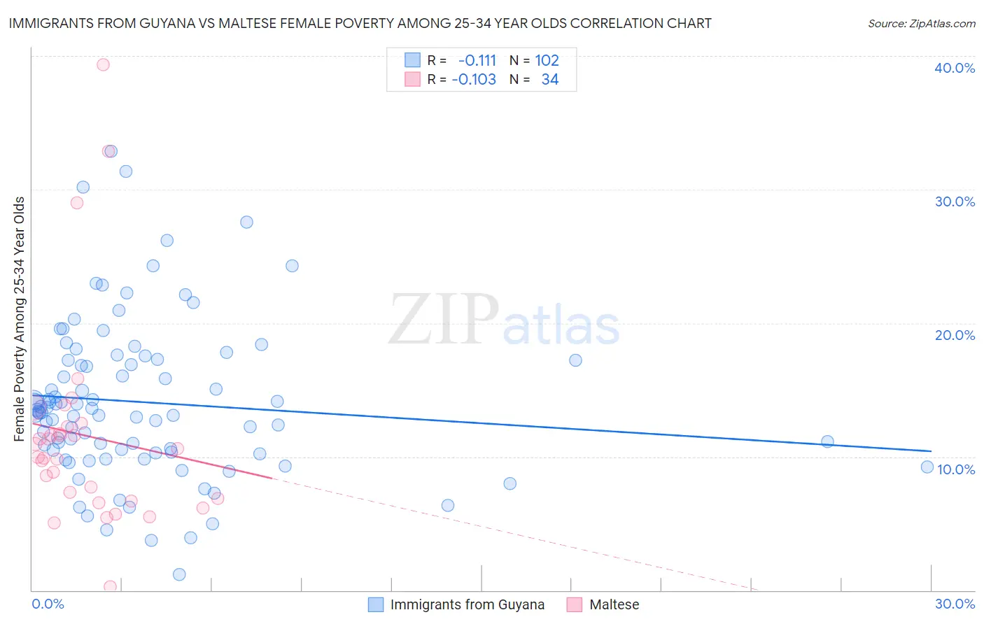 Immigrants from Guyana vs Maltese Female Poverty Among 25-34 Year Olds