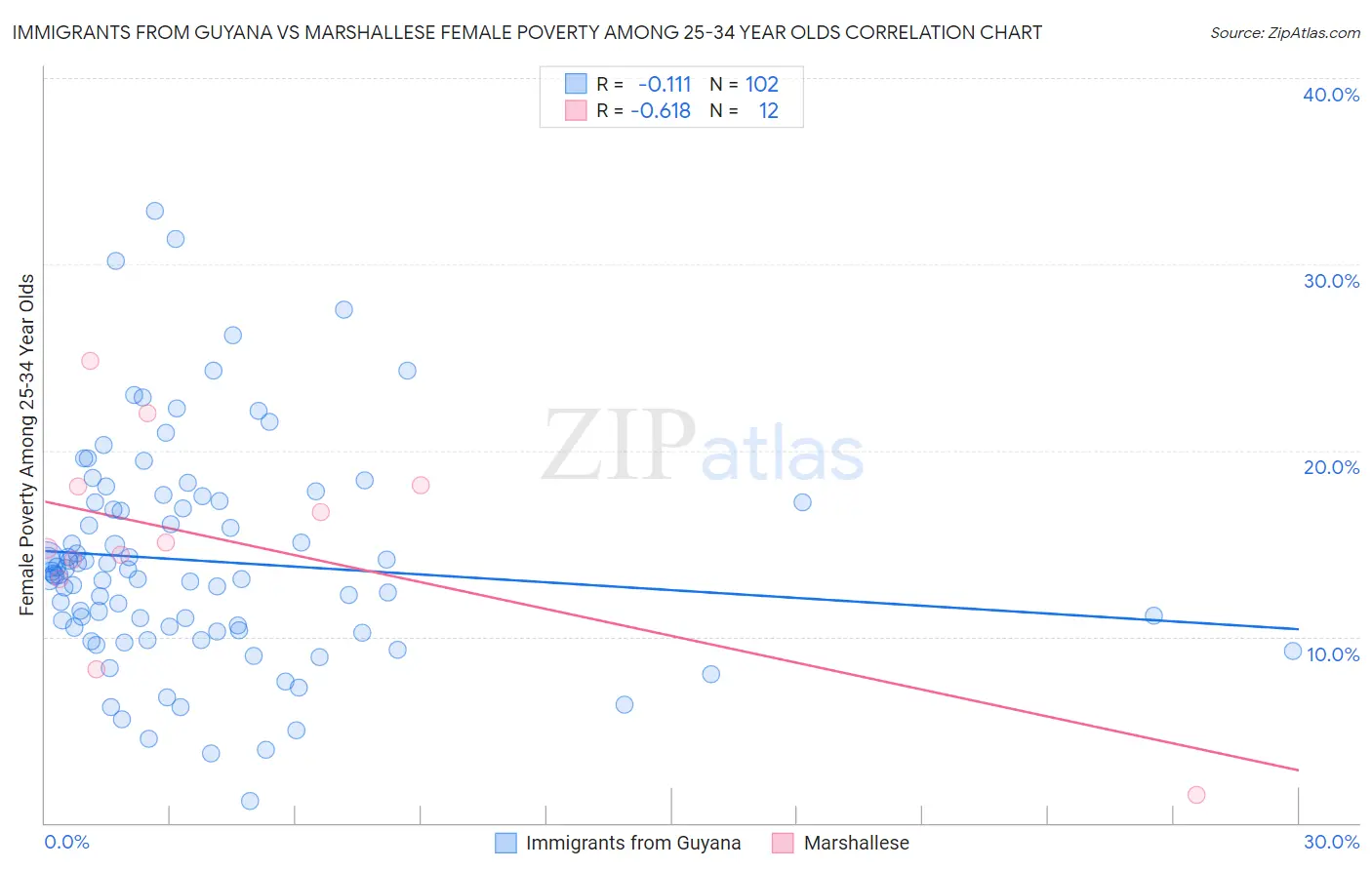 Immigrants from Guyana vs Marshallese Female Poverty Among 25-34 Year Olds