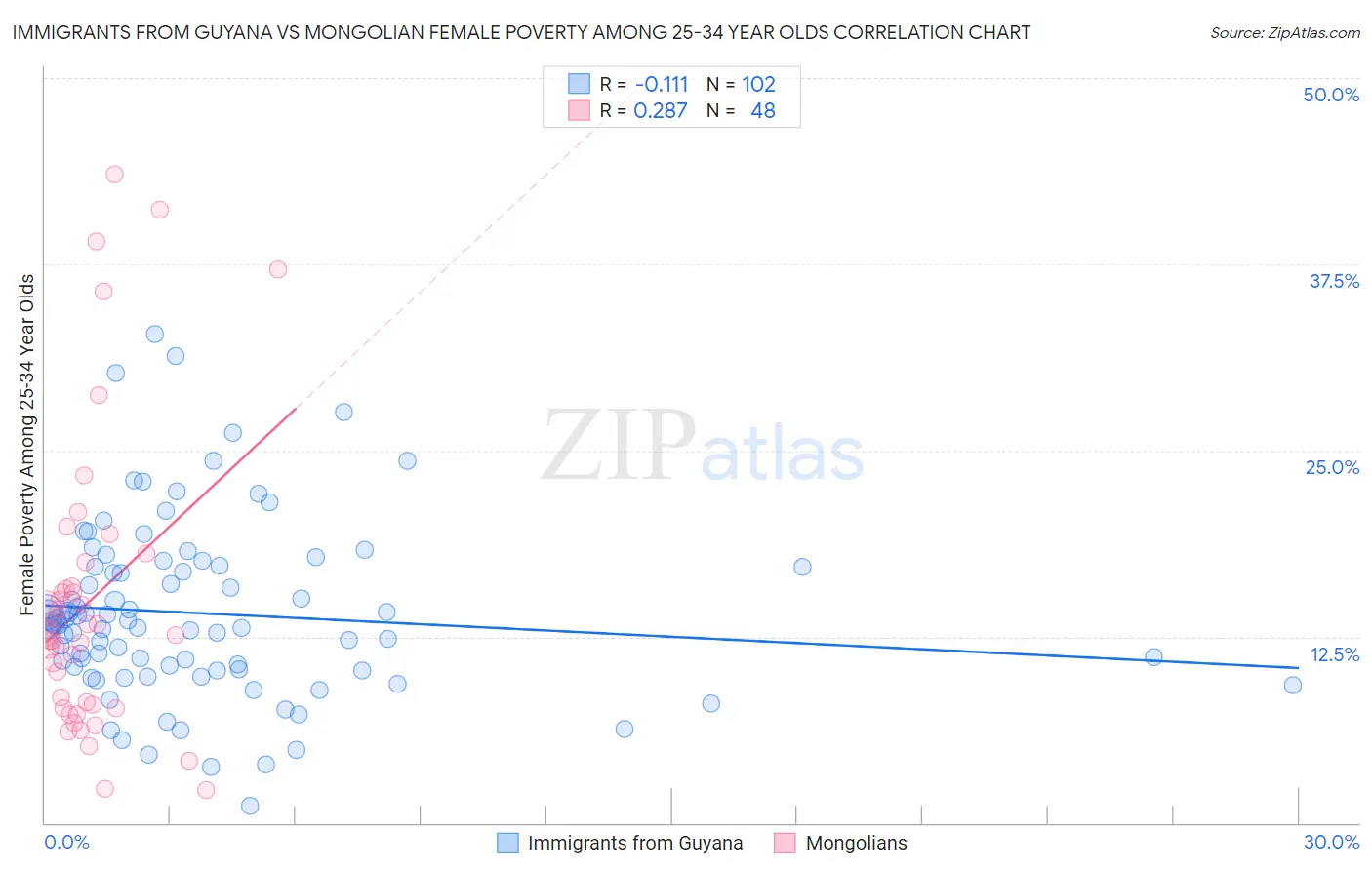 Immigrants from Guyana vs Mongolian Female Poverty Among 25-34 Year Olds