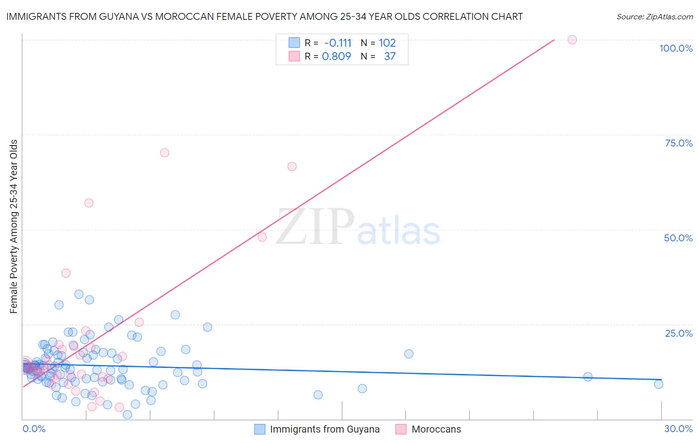 Immigrants from Guyana vs Moroccan Female Poverty Among 25-34 Year Olds