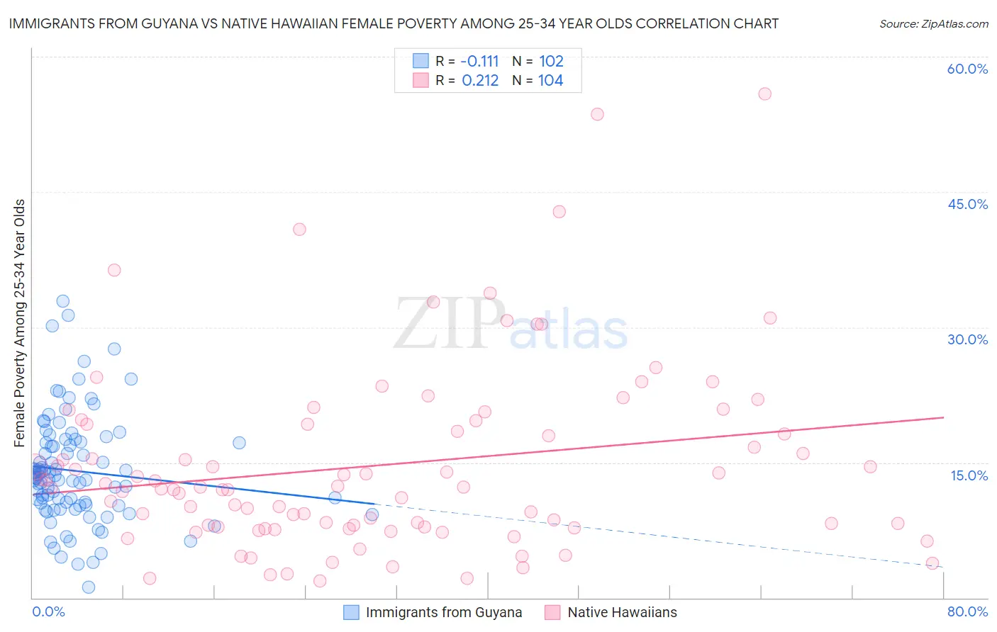 Immigrants from Guyana vs Native Hawaiian Female Poverty Among 25-34 Year Olds