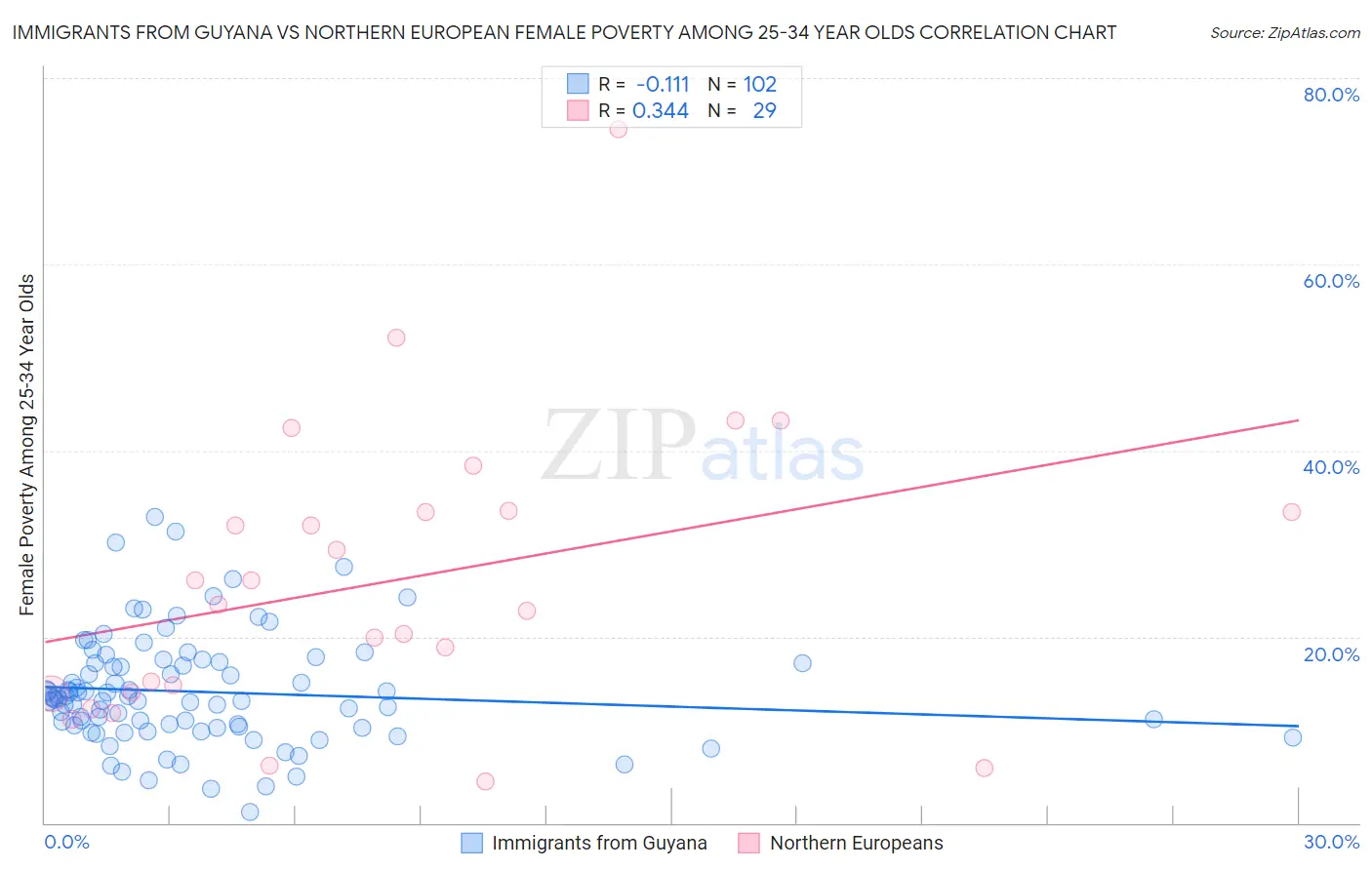 Immigrants from Guyana vs Northern European Female Poverty Among 25-34 Year Olds