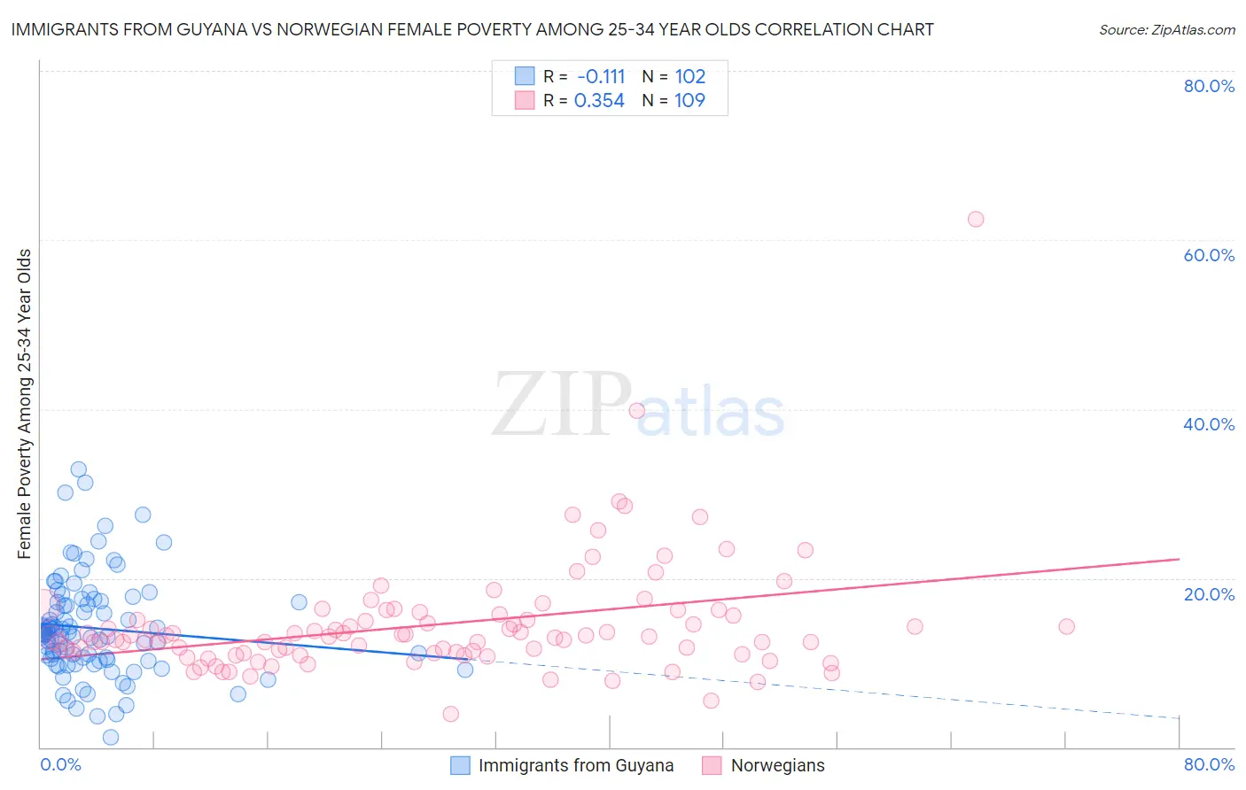 Immigrants from Guyana vs Norwegian Female Poverty Among 25-34 Year Olds