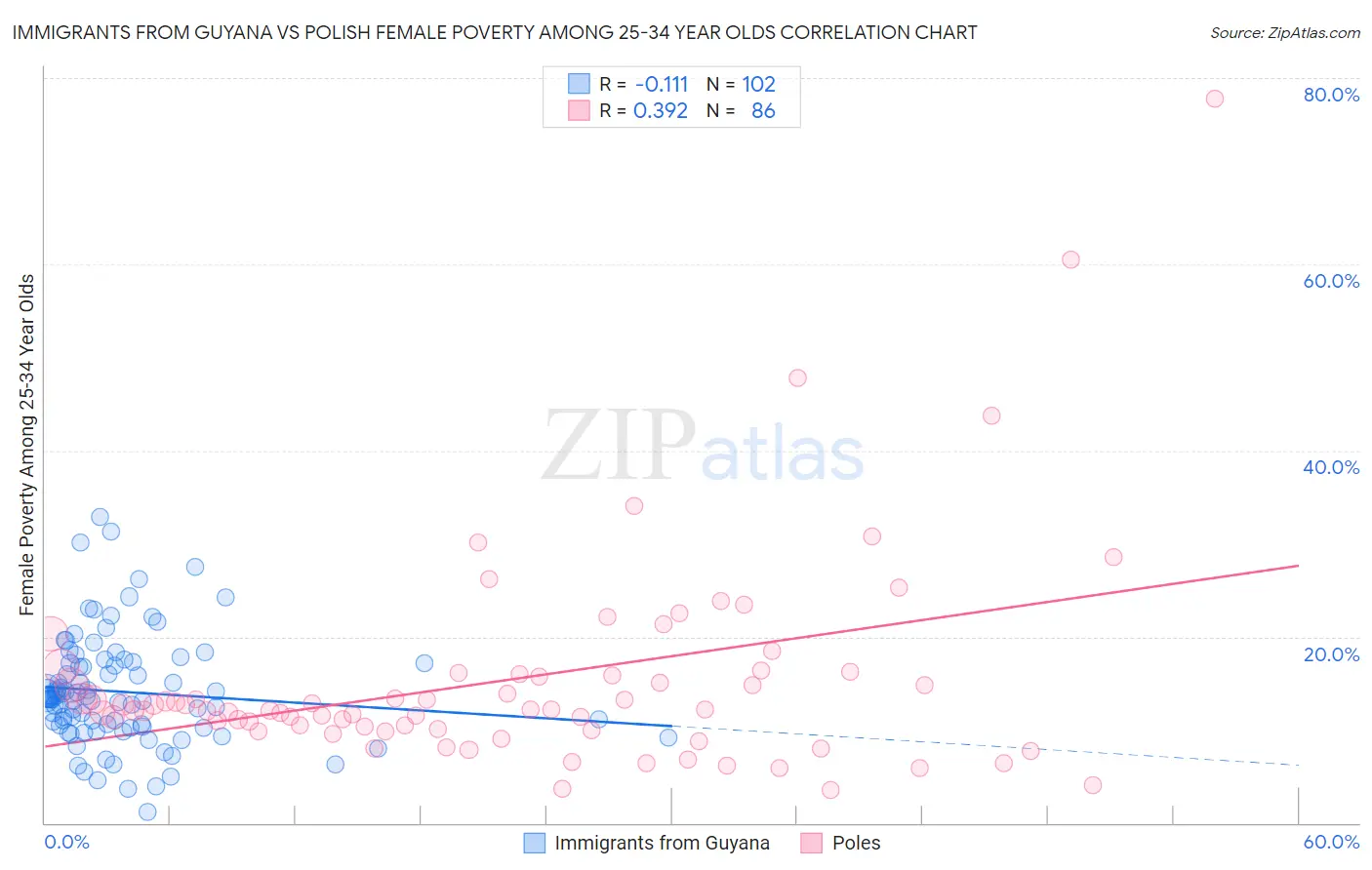 Immigrants from Guyana vs Polish Female Poverty Among 25-34 Year Olds