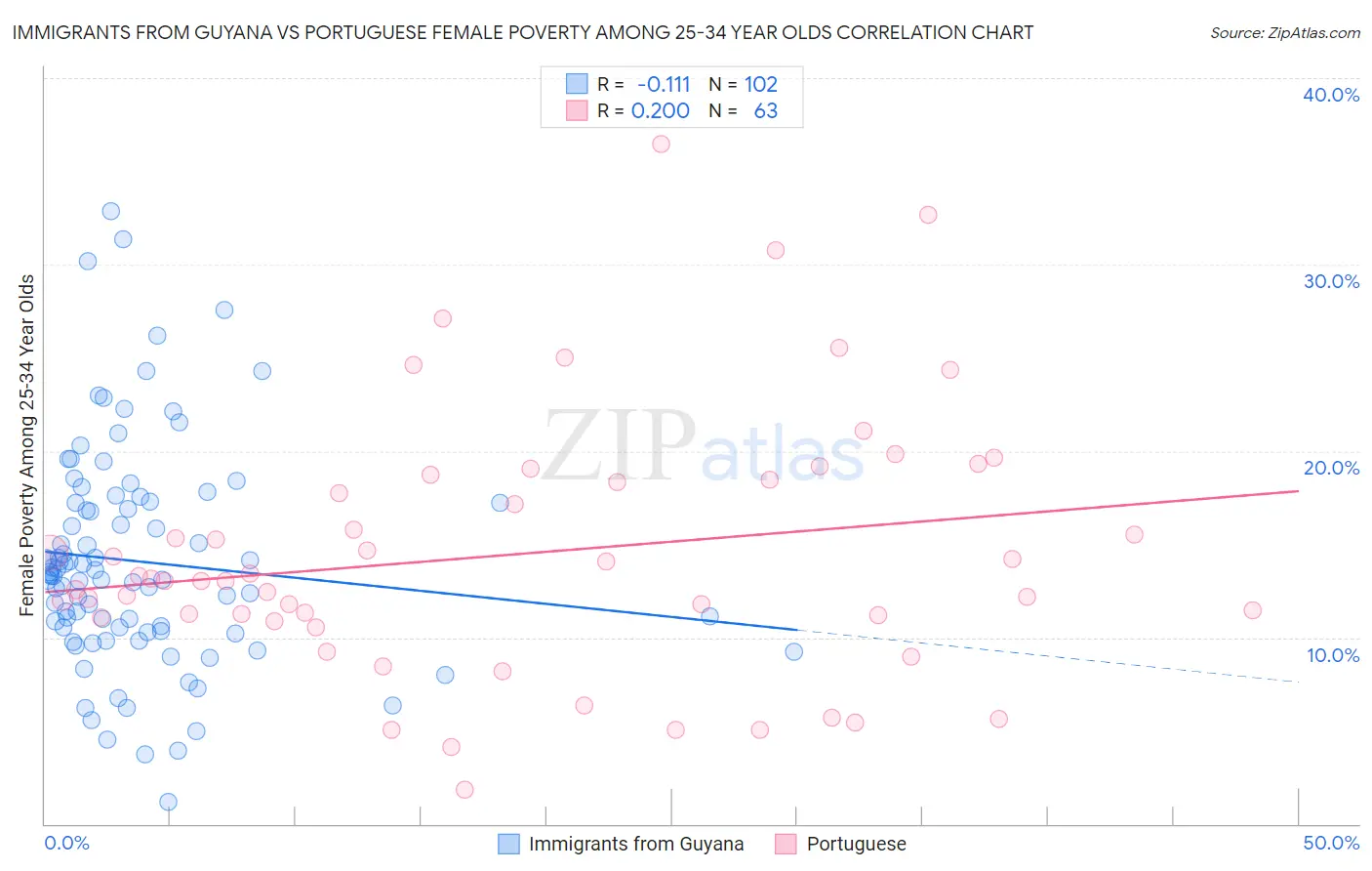 Immigrants from Guyana vs Portuguese Female Poverty Among 25-34 Year Olds