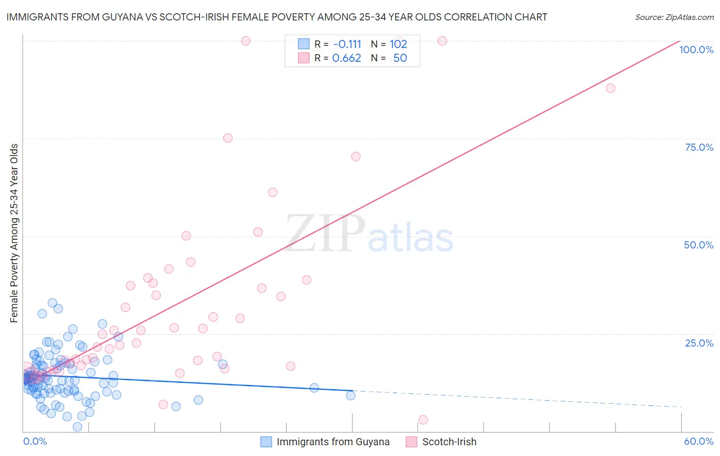 Immigrants from Guyana vs Scotch-Irish Female Poverty Among 25-34 Year Olds