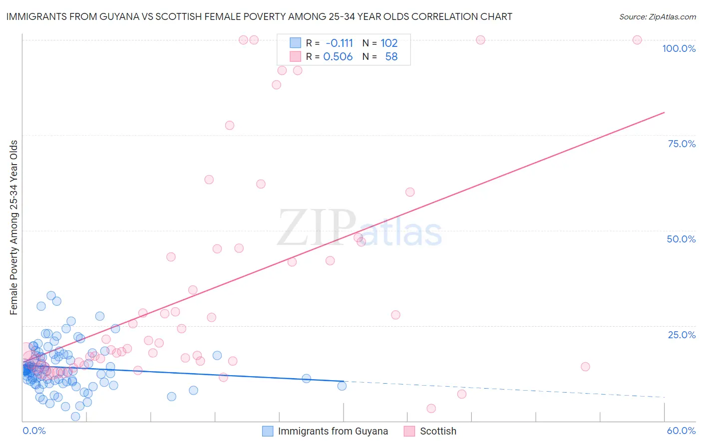 Immigrants from Guyana vs Scottish Female Poverty Among 25-34 Year Olds