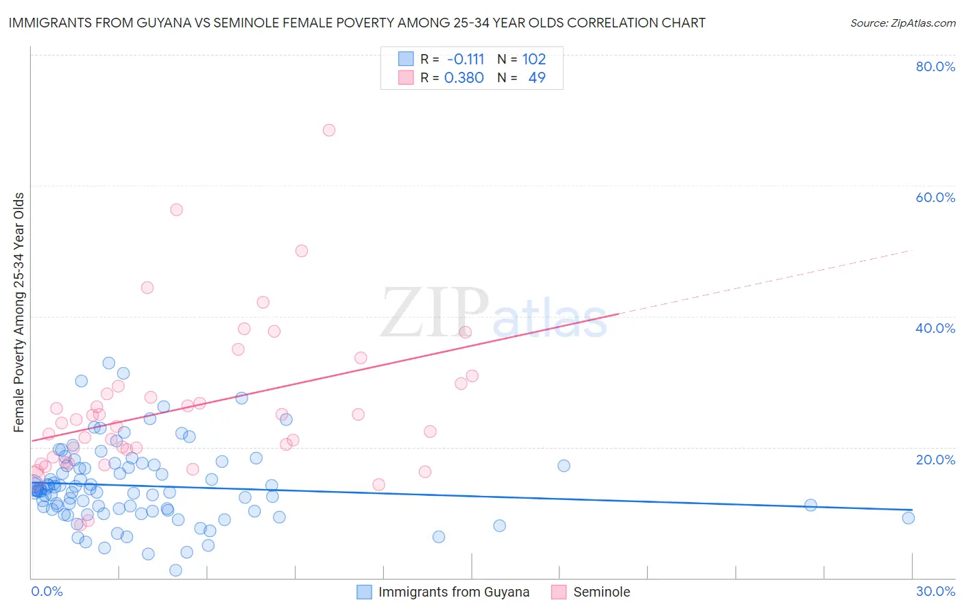 Immigrants from Guyana vs Seminole Female Poverty Among 25-34 Year Olds