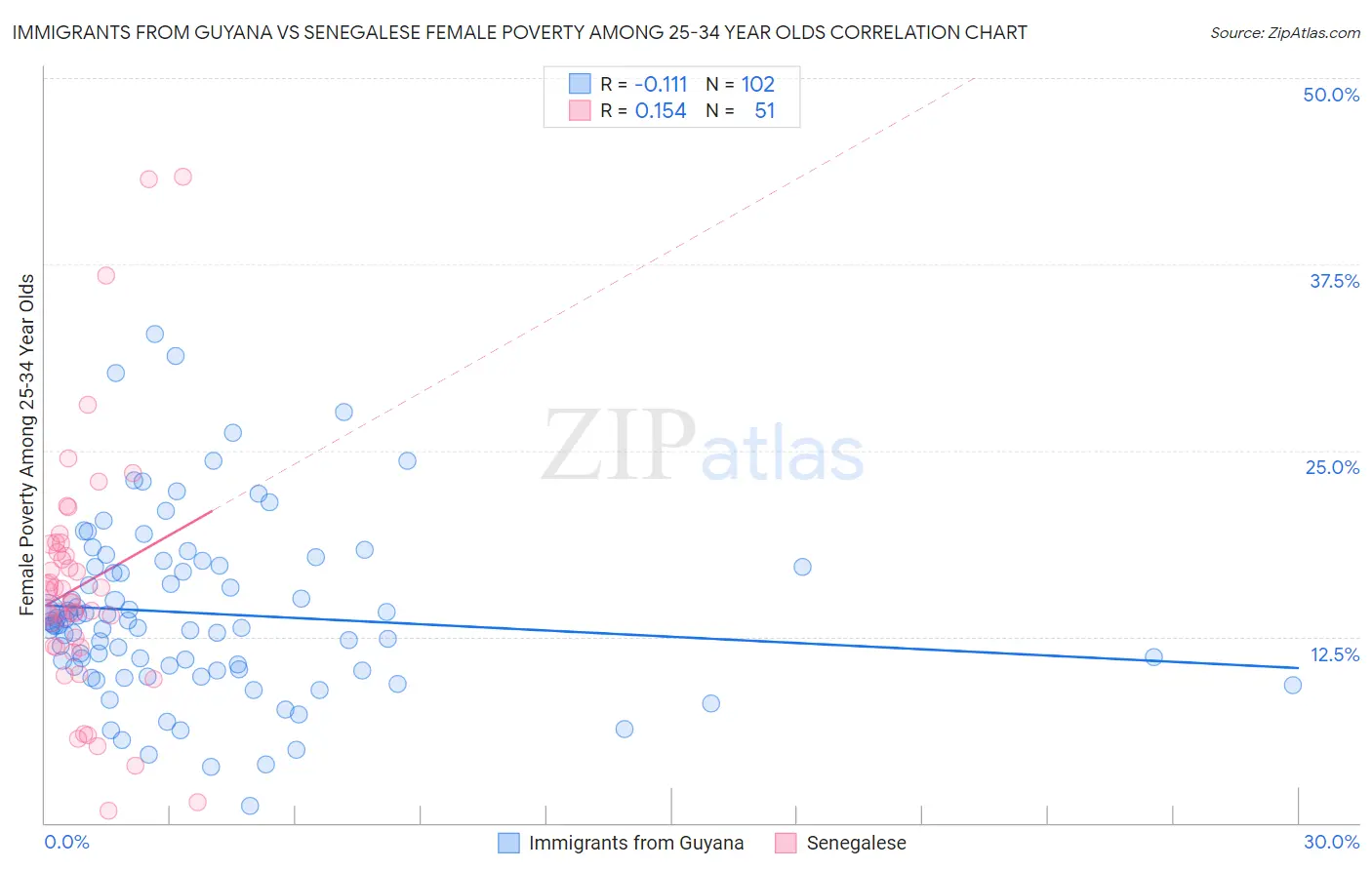 Immigrants from Guyana vs Senegalese Female Poverty Among 25-34 Year Olds