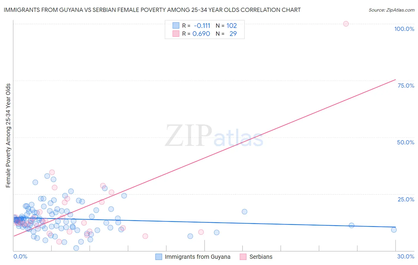 Immigrants from Guyana vs Serbian Female Poverty Among 25-34 Year Olds