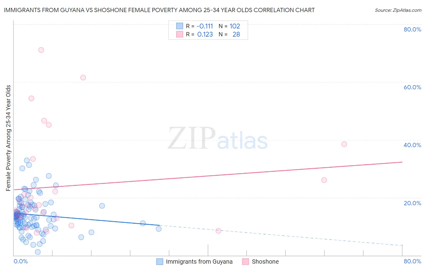 Immigrants from Guyana vs Shoshone Female Poverty Among 25-34 Year Olds