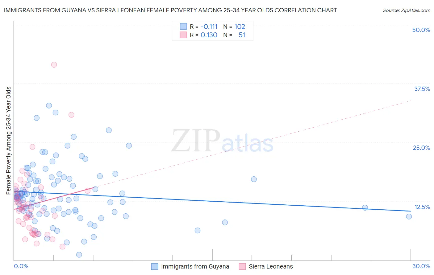 Immigrants from Guyana vs Sierra Leonean Female Poverty Among 25-34 Year Olds